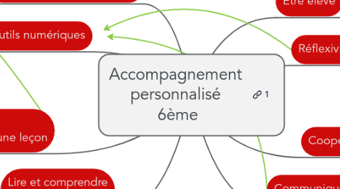 Mind Map: Accompagnement personnalisé 6ème