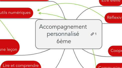 Mind Map: Accompagnement personnalisé  6ème