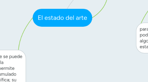 Mind Map: El estado del arte