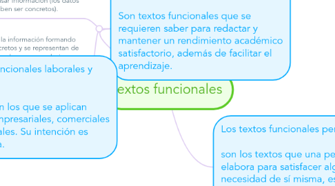 Mind Map: textos funcionales