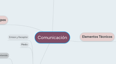 Mind Map: Comunicación