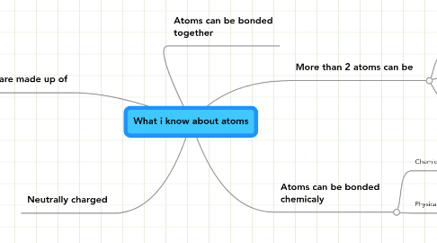 Mind Map: What i know about atoms