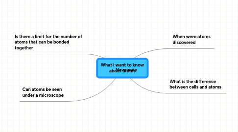 Mind Map: What i want to know about atoms