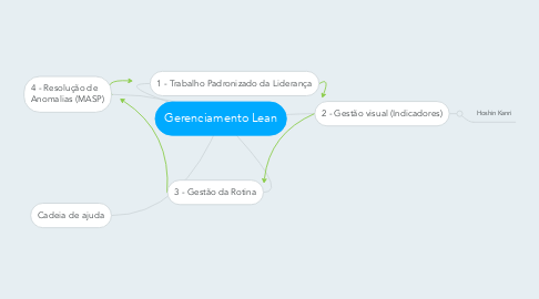 Mind Map: Gerenciamento Lean