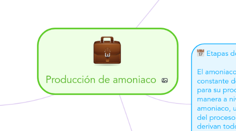 Mind Map: Producción de amoniaco