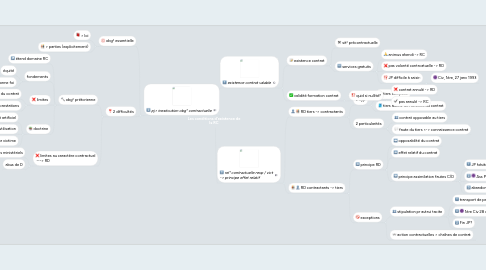 Mind Map: Les conditions d'existence de la RC