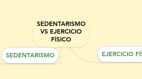Mind Map: SEDENTARISMO VS EJERCICIO FÍSICO