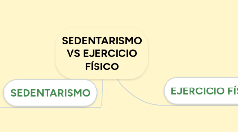 Mind Map: SEDENTARISMO VS EJERCICIO FÍSICO