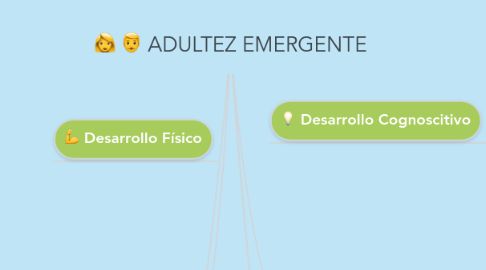 Mind Map: ADULTEZ EMERGENTE