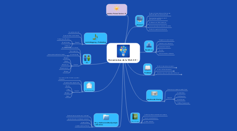 Mind Map: Herramientas de la Web 2.0