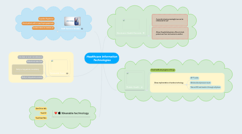 Mind Map: Healthcare Information Technologies