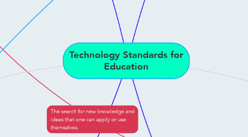 Mind Map: Technology Standards for Education