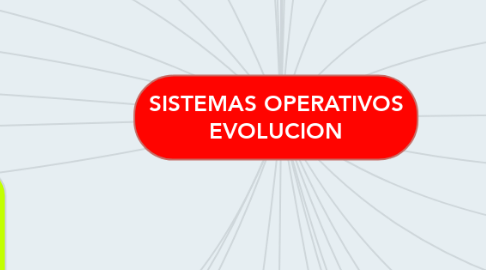 Mind Map: SISTEMAS OPERATIVOS EVOLUCION