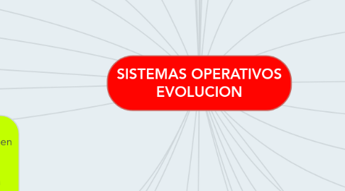 Mind Map: SISTEMAS OPERATIVOS EVOLUCION