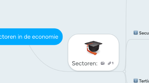 Mind Map: Sectoren in de economie