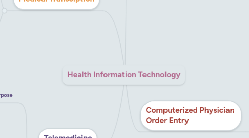 Mind Map: Health Information Technology
