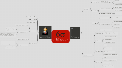 Mind Map: Six Sigma: The Process & Roles