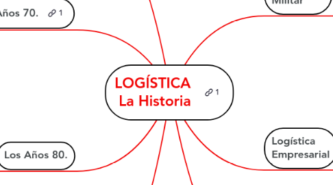 Mind Map: LOGÍSTICA  La Historia