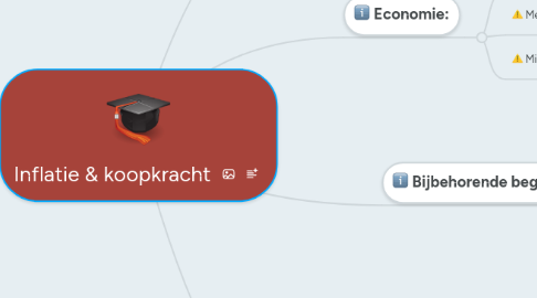 Mind Map: Inflatie & koopkracht