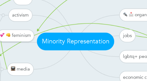 Mind Map: Minority Representation