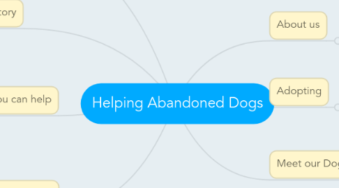 Mind Map: Helping Abandoned Dogs