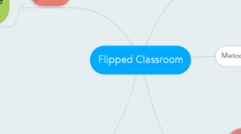 Mind Map: Flipped Classroom