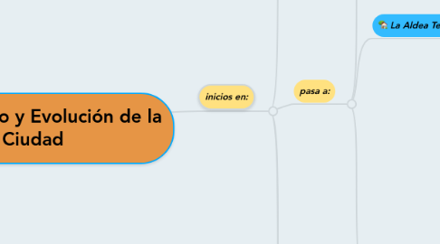 Mind Map: Surgimiento y Evolución de la Ciudad