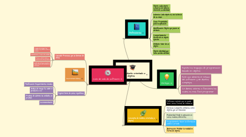 Mind Map: análisis y diseño orientado a objetos