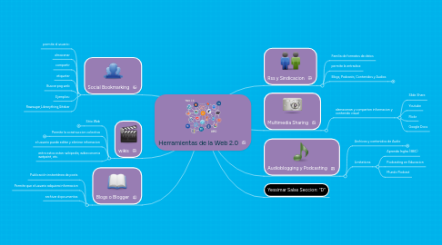 Mind Map: Herramientas de la Web 2.0