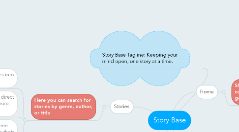 Mind Map: Story Base