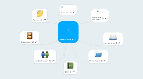 Mind Map: Retno Widuri