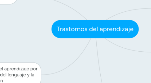 Mind Map: Trastornos del aprendizaje