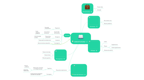 Mind Map: CREATIVIDAD