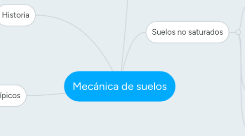 Mind Map: Mecánica de suelos