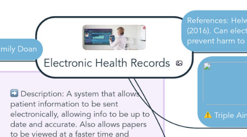 Mind Map: Electronic Health Records