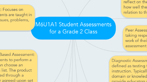 Mind Map: M6U1A1 Student Assessments for a Grade 2 Class