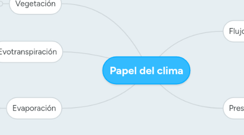 Mind Map: Papel del clima