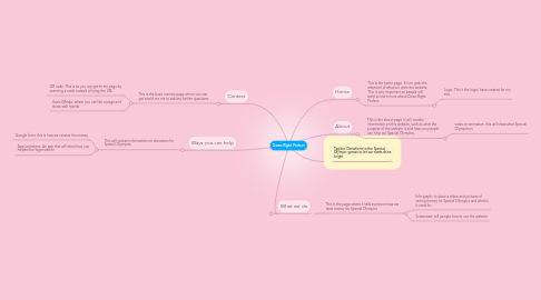 Mind Map: Down Right Perfect