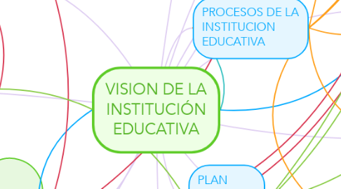 Mind Map: VISION DE LA INSTITUCIÓN EDUCATIVA