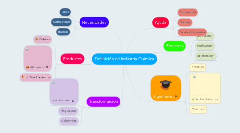 Mind Map: Definición de Industria Química