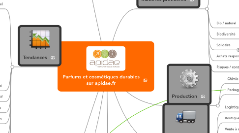 Mind Map: Parfums et cosmétiques durables sur apidae.fr