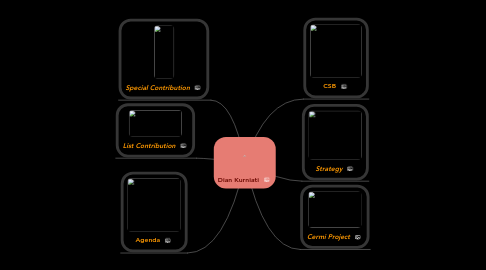 Mind Map: Dian Kurniati