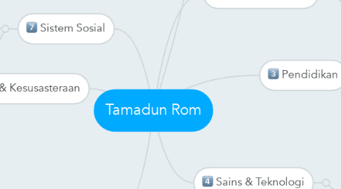 Mind Map: Tamadun Rom
