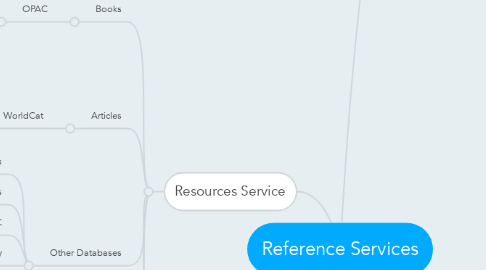 Mind Map: Reference Services