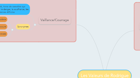 Mind Map: Les Valeurs de Rodrigue