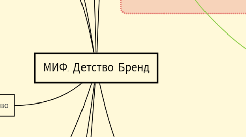 Mind Map: МИФ. Детство Бренд