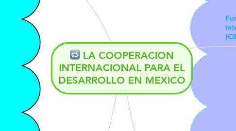Mind Map: LA COOPERACION INTERNACIONAL PARA EL DESARROLLO EN MEXICO