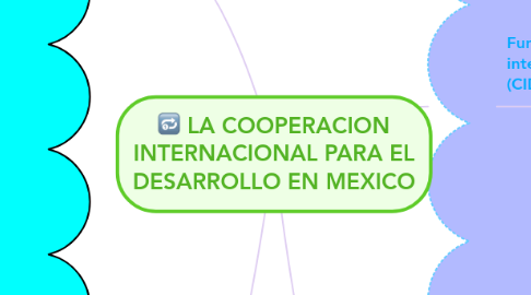 Mind Map: LA COOPERACION INTERNACIONAL PARA EL DESARROLLO EN MEXICO