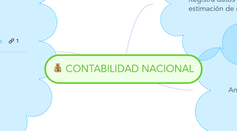 Mind Map: CONTABILIDAD NACIONAL