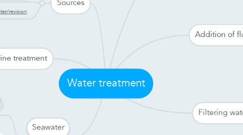 Mind Map: Water treatment